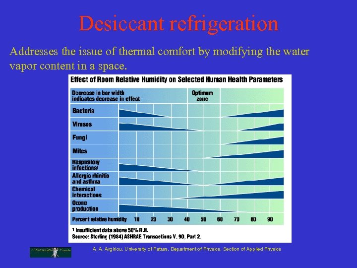 Desiccant refrigeration Addresses the issue of thermal comfort by modifying the water vapor content