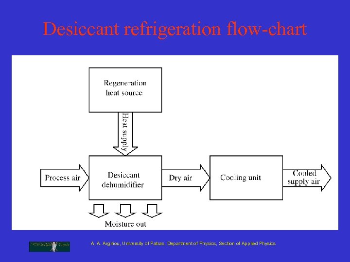 Desiccant refrigeration flow-chart A. A. Argiriou, University of Patras, Department of Physics, Section of