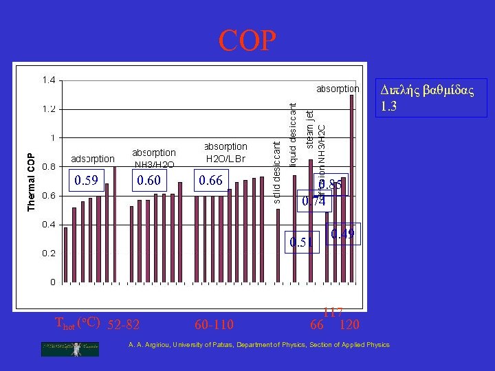 COP Διπλής βαθμίδας 1. 3 0. 59 0. 60 0. 66 0. 85 0.