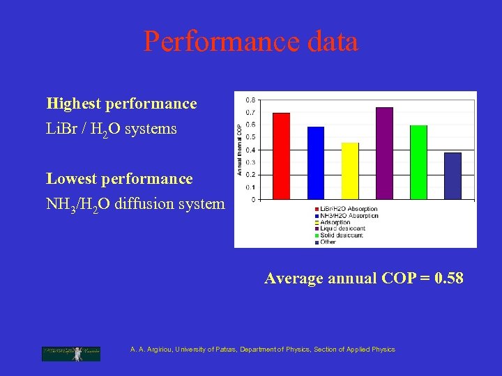 Performance data Highest performance Li. Br / H 2 O systems Lowest performance NH