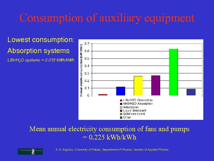 Consumption of auxiliary equipment Lowest consumption: Absorption systems Li. Br/H 2 O systems =
