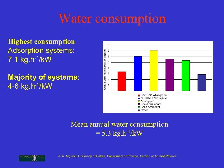 Water consumption Highest consumption Adsorption systems: 7. 1 kg. h-1/k. W Majority of systems: