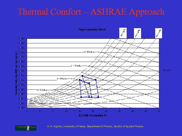 Thermal Comfort – ASHRAE Approach A. A. Argiriou, University of Patras, Department of Physics,
