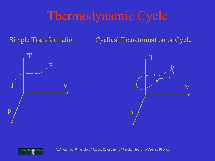 Thermodynamic Cycle Simple Transformation Cyclical Transformation or Cycle T T F I p F