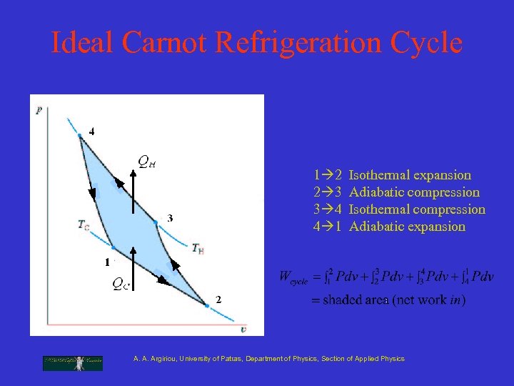 Ideal Carnot Refrigeration Cycle 1 2 Isothermal expansion 2 3 Adiabatic compression 3 4