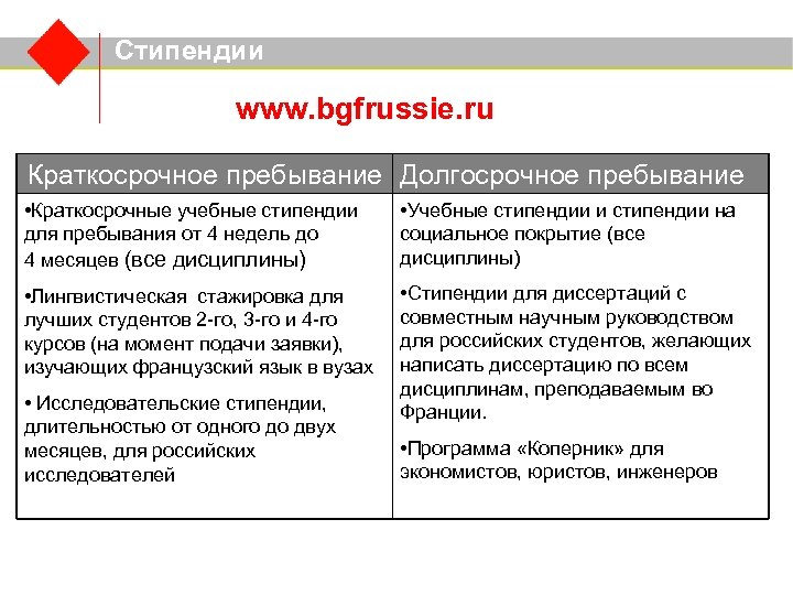 Стипендии www. bgfrussie. ru Краткосрочное пребывание Долгосрочное пребывание • Краткосрочные учебные стипендии для пребывания