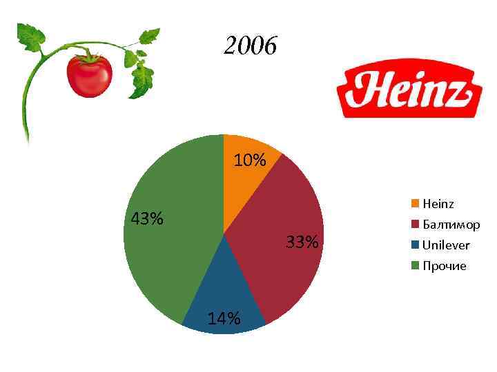 2006 10% 43% 33% 14% Heinz Балтимор Unilever Прочие 