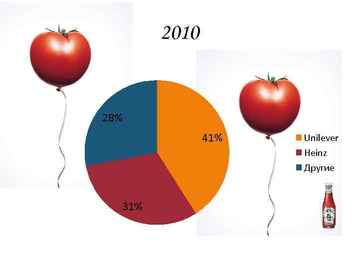 2010 28% 41% 31% Unilever Heinz Другие 