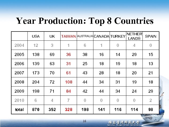 Year Production: Top 8 Countries AUSTRALIA CANADA UK TAIWAN 2004 12 3 1 6