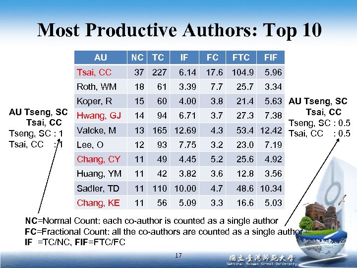 Most Productive Authors: Top 10 AU NC TC IF FC FTC 17. 6 104.