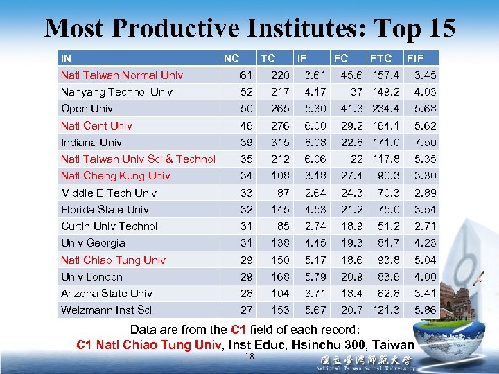 Most Productive Institutes: Top 15 IN NC TC IF FC FTC FIF Natl Taiwan