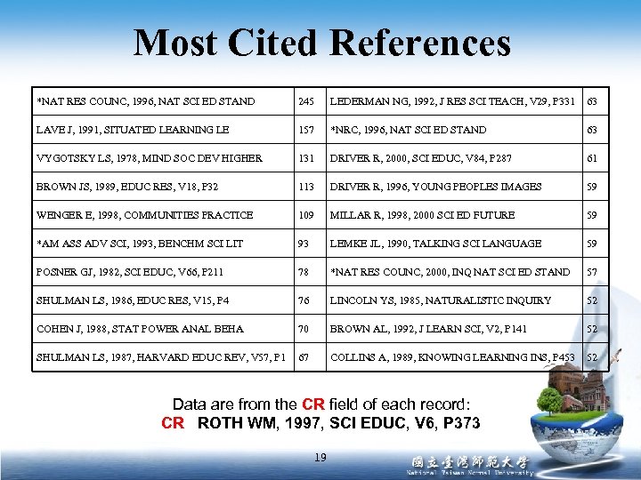 Most Cited References *NAT RES COUNC, 1996, NAT SCI ED STAND 245 LEDERMAN NG,