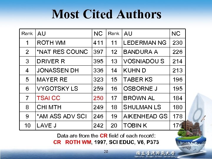 Most Cited Authors AU NC Rank AU NC 1 ROTH WM 411 11 LEDERMAN