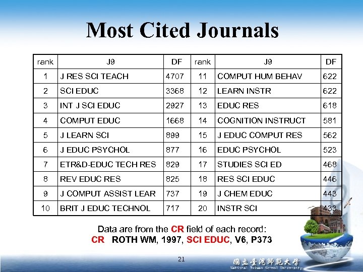 Most Cited Journals rank J 9 DF 1 J RES SCI TEACH 4707 11