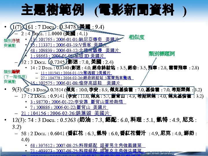 主題樹範例 (電影新聞資料 ) • 1(7): 161 : 7 Docs. : 0. 3478 (美國 :