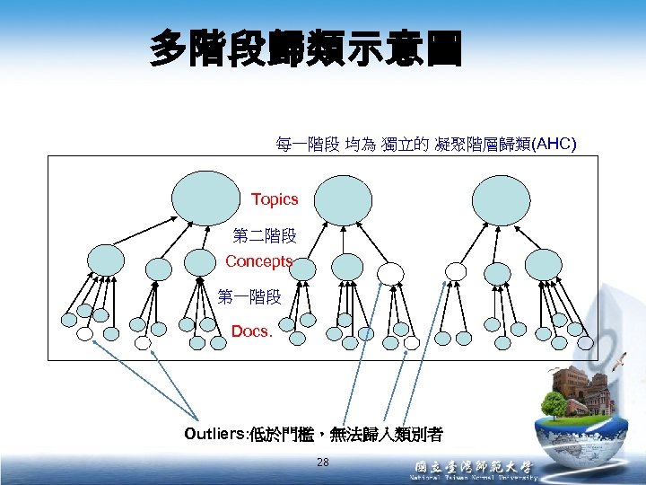 多階段歸類示意圖 每一階段 均為 獨立的 凝聚階層歸類(AHC) Topics 第二階段 Concepts 第一階段 Docs. Outliers: 低於門檻，無法歸入類別者 28 