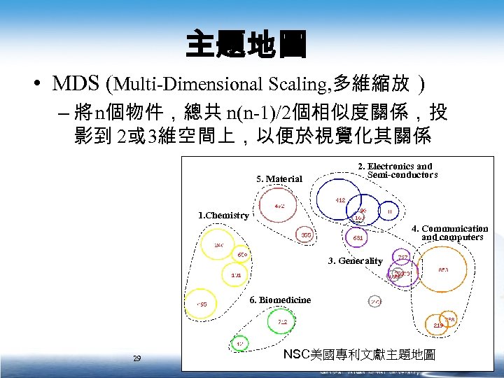主題地圖 • MDS (Multi-Dimensional Scaling, 多維縮放 ) – 將 n個物件，總共 n(n-1)/2個相似度關係，投 影到 2或 3維空間上，以便於視覺化其關係
