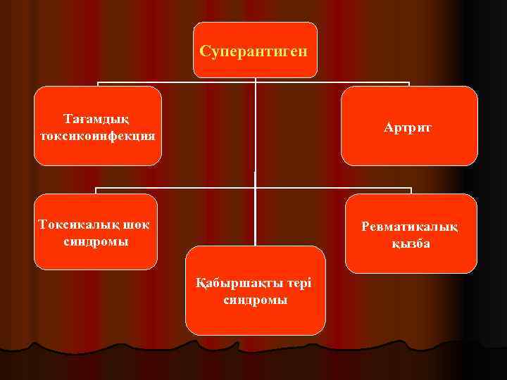 Суперантиген Тағамдық токсикоинфекция Артрит Токсикалық шок синдромы Ревматикалық қызба Қабыршақты тері синдромы 