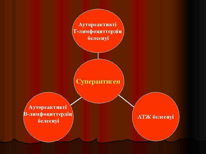 Аутореактивті Т-лимфоциттердің белсенуі Суперантиген Аутореактивті В-лимфоциттердің белсенуі АТЖ белсенуі 