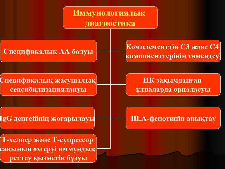 Иммунологиялық диагностика Спецификалық АА болуы Комплементтің С 3 және С 4 компоненттерінің төмендеуі Спецификалық