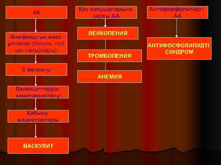 ИК Лимфоидтық емес ұлпалар (бүйрек, тері қан тамырлары) Қан жасушаларына қарсы АА ЛЕЙКОПЕНИЯ ТРОМБОПЕНИЯ