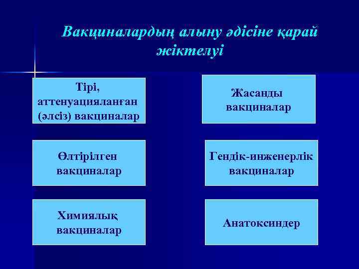 Вакциналардың алыну әдісіне қарай жіктелуі Тірі, аттенуацияланған (әлсіз) вакциналар Жасанды вакциналар Өлтірілген вакциналар Гендік-инженерлік