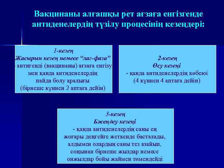 Вакцинаны алғашқы рет ағзаға енгізгенде антиденелердің түзілу процесінің кезеңдері: 1 -кезең Жасырын кезең немесе