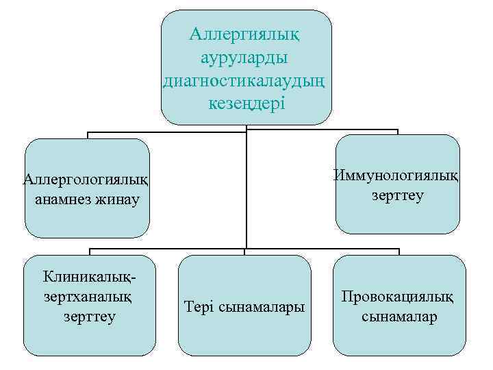 Аллергиялық ауруларды диагностикалаудың кезеңдері Иммунологиялық зерттеу Аллергологиялық анамнез жинау Клиникалықзертханалық зерттеу Тері сынамалары Провокациялық