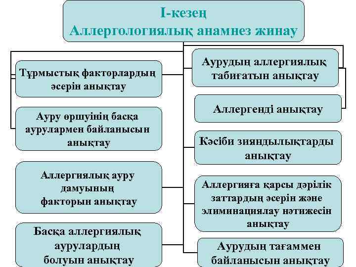 I-кезең Аллергологиялық анамнез жинау Тұрмыстық факторлардың әсерін анықтау Ауру өршуінің басқа аурулармен байланысын анықтау