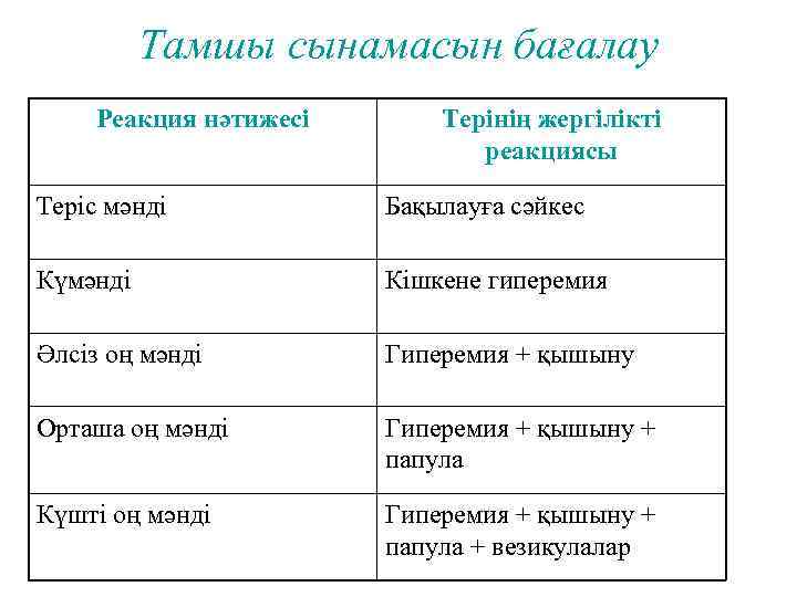Тамшы сынамасын бағалау Реакция нәтижесі Терінің жергілікті реакциясы Теріс мәнді Бақылауға сәйкес Күмәнді Кішкене