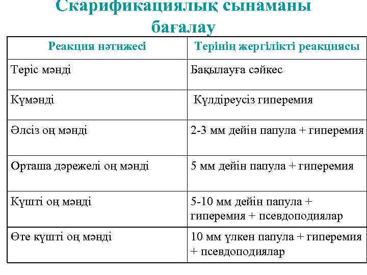 Скарификациялық сынаманы бағалау Реакция нәтижесі Терінің жергілікті реакциясы Теріс мәнді Бақылауға сәйкес Күмәнді Күлдіреусіз