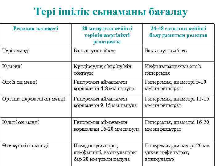 Тері ішілік сынаманы бағалау Реакция нәтижесі 20 минуттан кейінгі терінің жергілікті реакциясы 24 -48