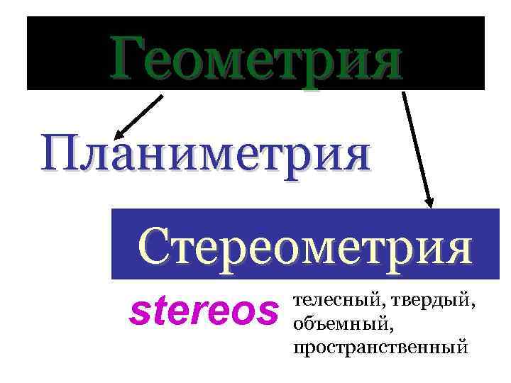 Геометрия Планиметрия Стереометрия stereos телесный, твердый, объемный, пространственный 