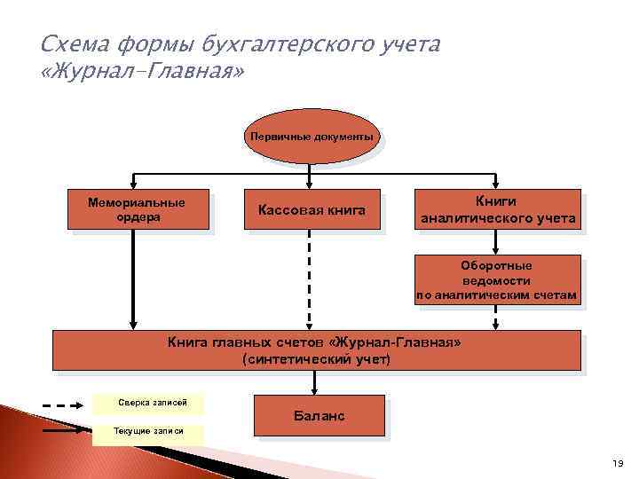 Схема формы бухгалтерского учета «Журнал-Главная» Первичные документы Мемориальные ордера Кассовая книга Книги аналитического учета