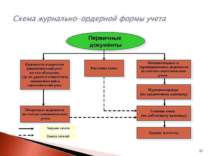 Схема журнально-ордерной формы учета Первичные документы Ведомости и карточки (аналитический учет по тем объектам,