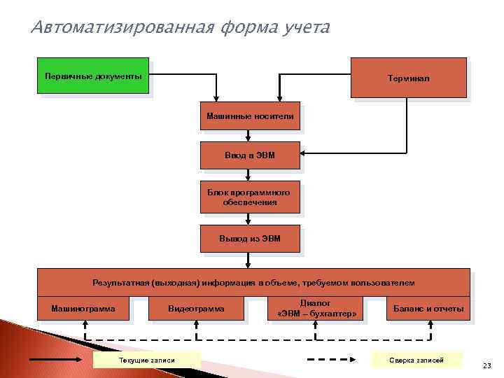 Автоматизированная форма учета Первичные документы Терминал Машинные носители Ввод в ЭВМ Блок программного обеспечения