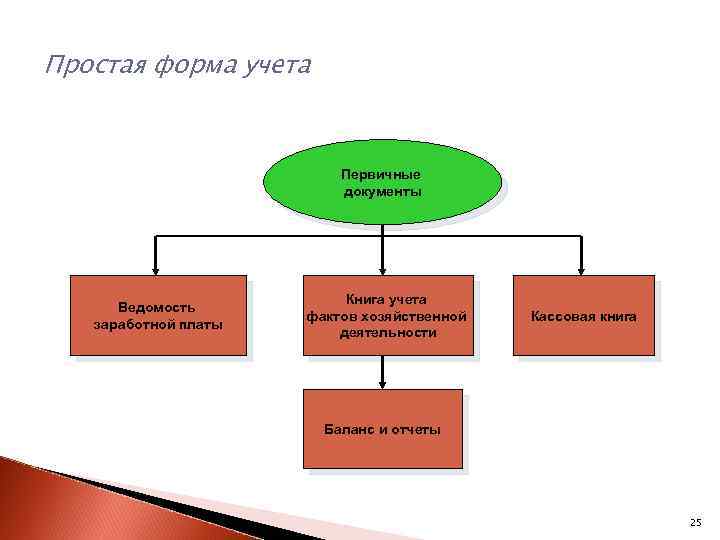 Простая форма учета Первичные документы Ведомость заработной платы Книга учета фактов хозяйственной деятельности Кассовая