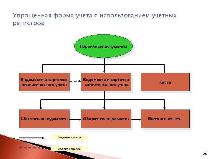 Упрощенная форма учета с использованием учетных регистров Первичные документы Ведомости и карточки аналитического учета