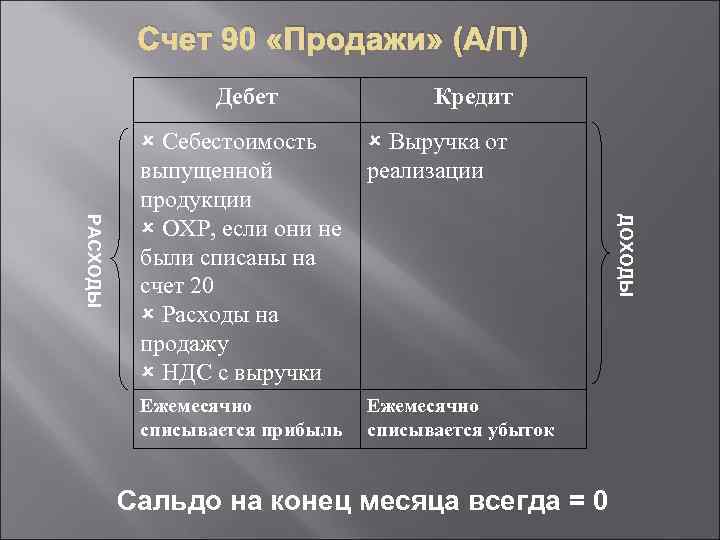 Дт 90 отражается