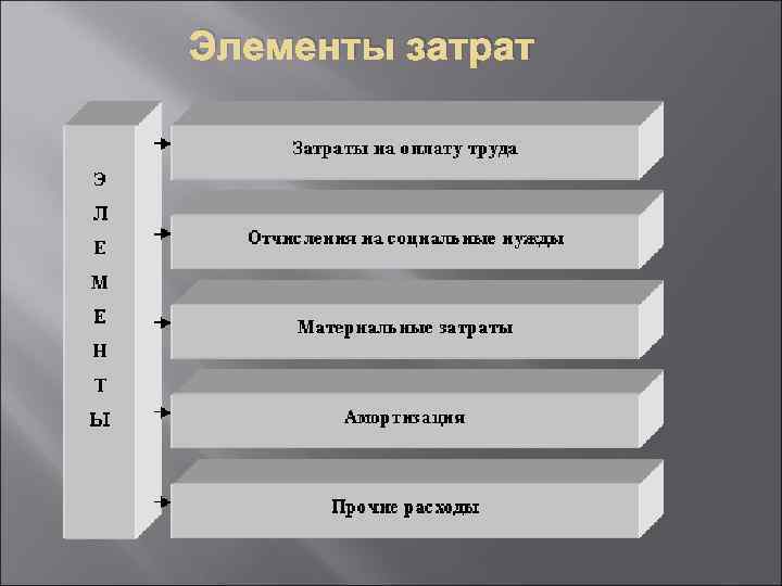 Элементы затрат 