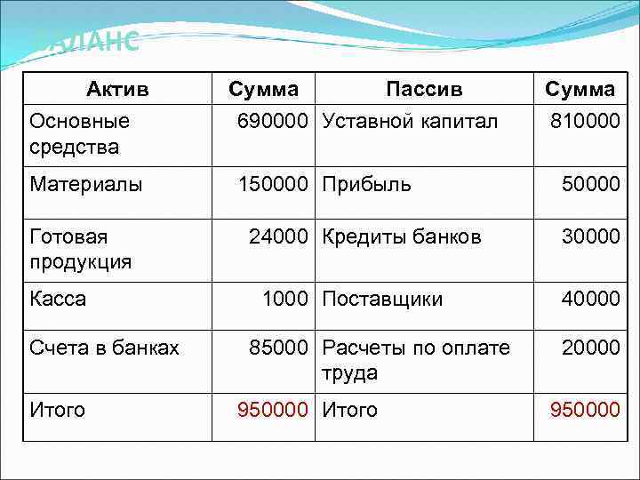 БАЛАНС Актив Сумма Пассив Основные средства 690000 Уставной капитал Материалы 150000 Прибыль Готовая продукция