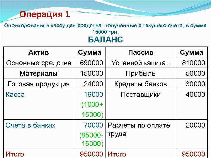 Операция 1 Оприходованы в кассу ден. средства, полученные с текущего счета, в сумме 15000