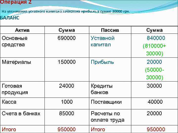 Операция 2 На увеличение уставного капитала зачислена прибыль в сумме 30000 грн. БАЛАНС Актив