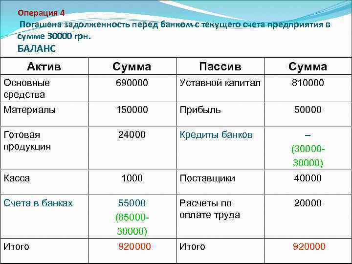 Операция 4 Погашена задолженность перед банком с текущего счета предприятия в сумме 30000 грн.