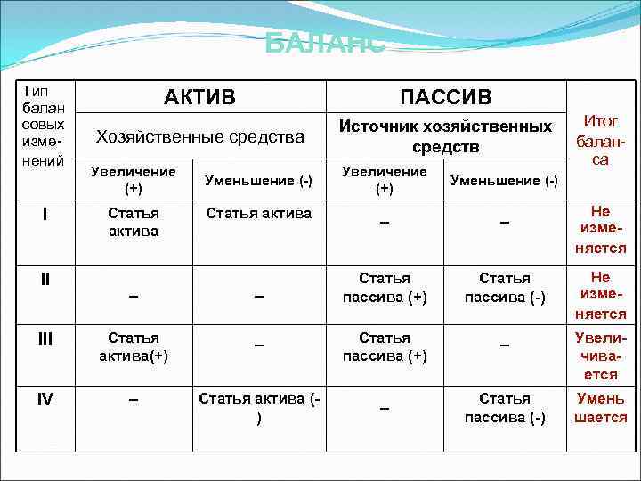БАЛАНС Тип балан совых изменений I II АКТИВ ПАССИВ Хозяйственные средства Источник хозяйственных средств