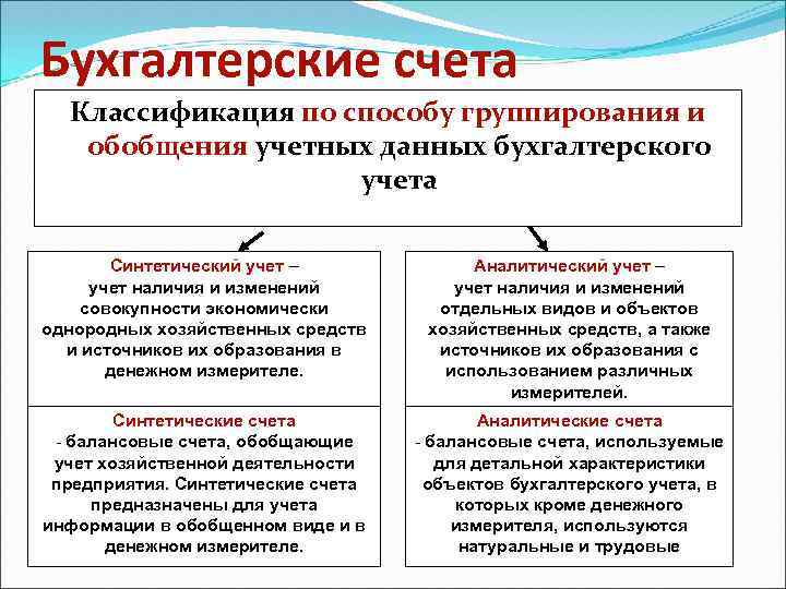Бухгалтерские счета Классификация по способу группирования и обобщения учетных данных бухгалтерского учета Синтетический учет