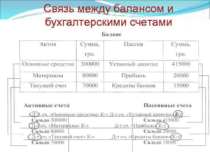 Связь между балансом и бухгалтерскими счетами 