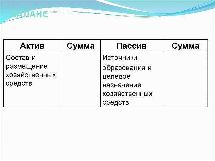 БАЛАНС Актив Состав и размещение хозяйственных средств Сумма Пассив Источники образования и целевое назначение
