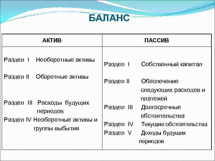 БАЛАНС АКТИВ Раздел I Необоротные активы Раздел II Оборотные активы Раздел III Расходы будущих
