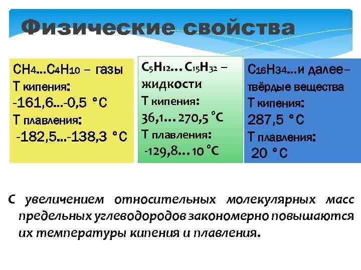 Физические свойства СН 4…C 4 Н 10 – газы T кипения: -161, 6…-0, 5